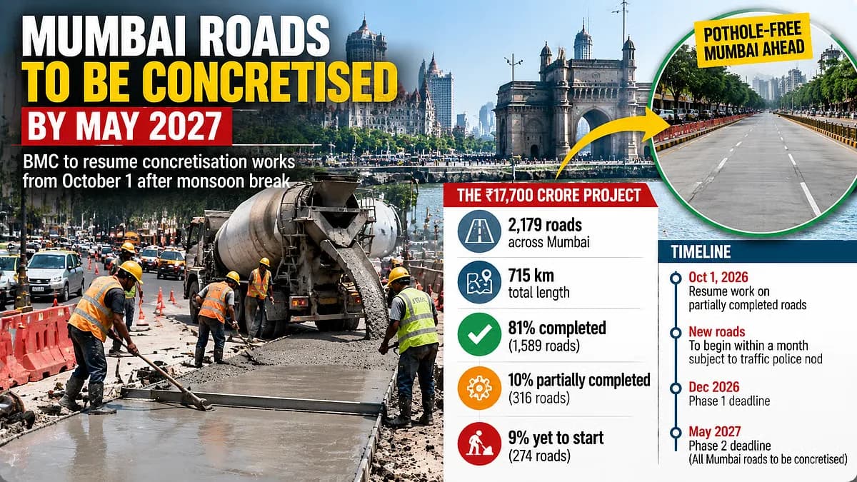 A Mumbai road partially dug up with concretisation work and barricades, traffic moving alongside.