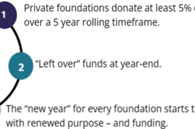 The January Effect: What It Means for Year-End Foundation Giving